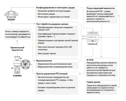 Система обнаружения дронов (бпла) RADAR IQ